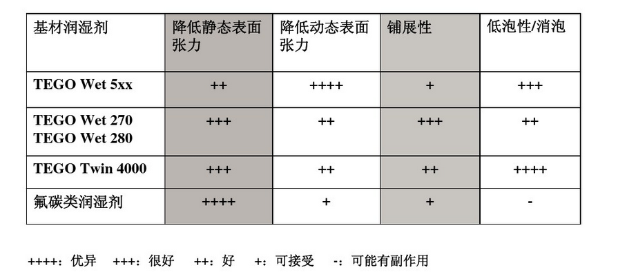 基材潤濕劑,迪高245,水性潤濕劑,底材潤濕劑,溶劑型潤濕劑,迪高潤濕劑,潤濕劑批發,涂料潤濕劑,抑泡潤濕劑,潤濕劑245