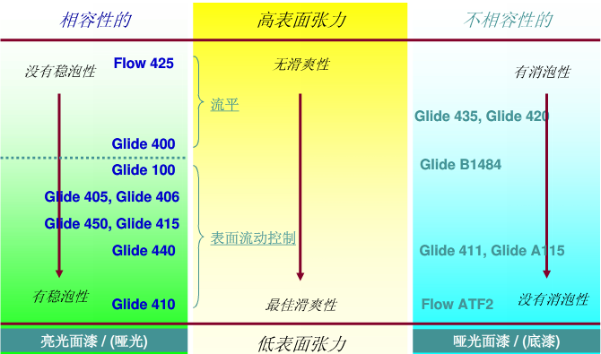 流平助劑，流平劑，迪高流平劑，涂料流平劑