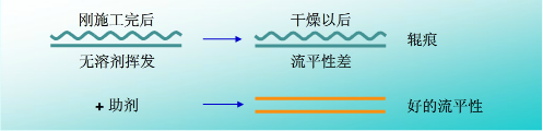 流平，流平劑，迪高流平劑