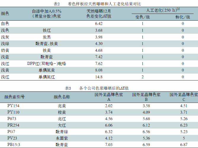 色漿,有機色漿,無機色漿,油性色漿,水性色漿