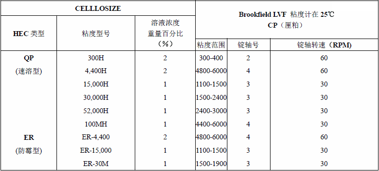 廣東羥乙基纖維素,美國陶氏羥乙基纖維素,羥乙基纖維素