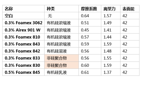 消泡劑,水性消泡劑,乳液消泡劑,涂料助劑,<a href='https://www.www.abnbn.com.cn/product/product-0001,0011.shtml' class='keys' title='點(diǎn)擊查看關(guān)于迪高助劑的相關(guān)信息' target='_blank'>迪高助劑</a>,純丙消泡劑,苯丙消泡劑,高固含透明涂料,涂料消泡劑