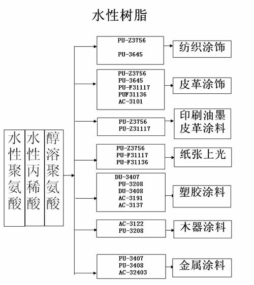 丙烯酸,水性丙烯酸,水性丙烯酸樹脂,水性樹脂,丙烯酸乳液,水性丙烯酸乳液,三升化工,順德三升貿易