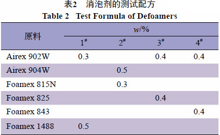 消泡劑,丙烯酸消泡劑,涂料助劑,輻射固化消泡劑,迪高助劑,木器涂料消泡劑,油墨消泡劑,環氧消泡劑