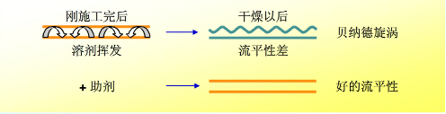 流平，流平劑，迪高流平劑