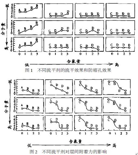 迪高450,TEGO450,迪高流平劑,流平劑450,工業漆流平劑,水性流平劑