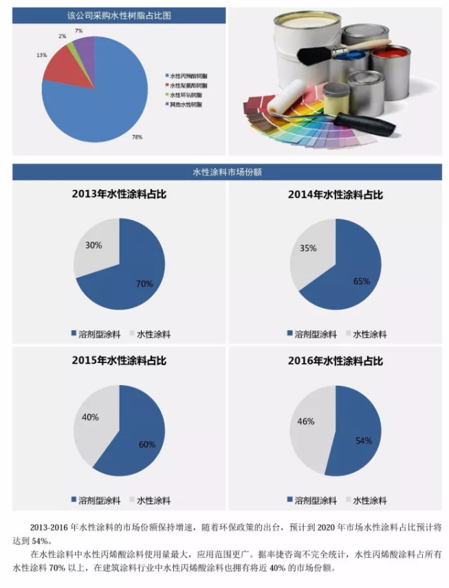 水性樹脂