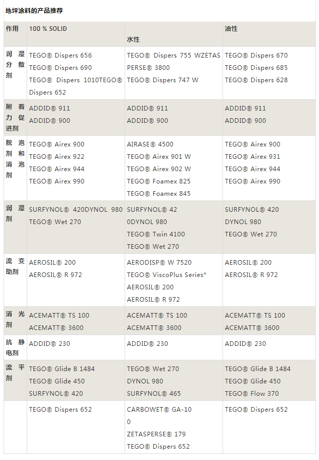 迪高助劑,涂料助劑,<a href='/product/product-0001,0011,0019.shtml' class='keys' title='點擊查看關(guān)于流平劑的相關(guān)信息' target='_blank'>流平劑</a>,消泡劑,分散劑,三升化工,<a href='https://www.www.abnbn.com.cn/product/product-0001,0011,0018.shtml' class='keys' title='點擊查看關(guān)于潤濕劑的相關(guān)信息' target='_blank'>潤濕劑</a>