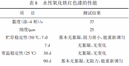 氧化鐵紅色漿  水性色漿  涂料色漿