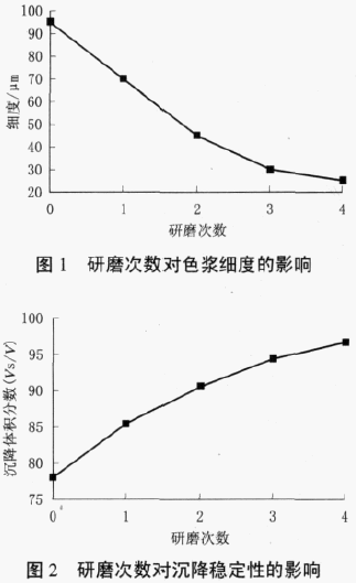 氧化鐵紅色漿  水性色漿  涂料色漿