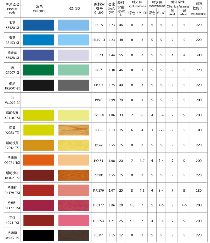 顏料色漿當中的顏料含量