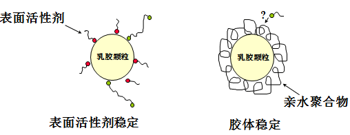 分散劑 增稠劑