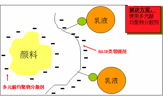 分散劑 增稠劑