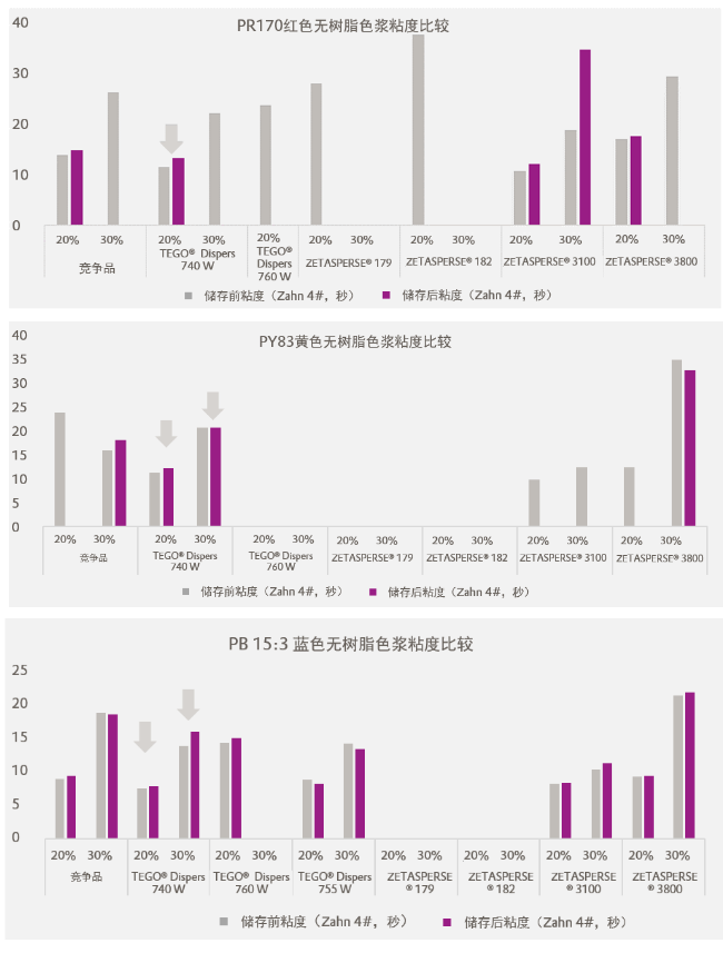 潤(rùn)濕分散劑,水性涂料,水性分散劑,涂料助劑,迪高助劑,建筑涂料分散劑,工業(yè)涂料分散劑