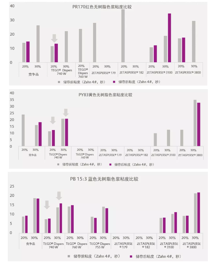 潤濕分散劑,水性涂料,水性分散劑,涂料助劑,<a href='https://www.www.abnbn.com.cn/product/product-0001,0011.shtml' class='keys' title='點擊查看關于迪高助劑的相關信息' target='_blank'>迪高助劑</a>,建筑涂料分散劑,工業涂料分散劑