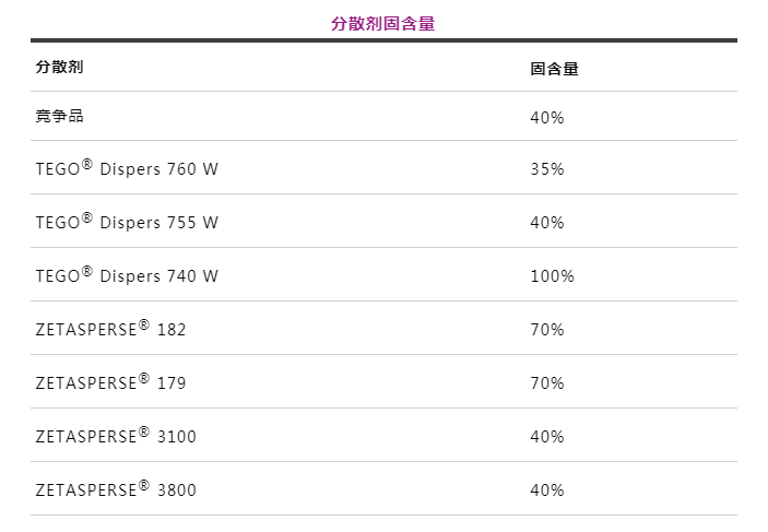 潤濕分散劑,水性涂料,水性分散劑,涂料助劑,<a href='https://www.www.abnbn.com.cn/product/product-0001,0011.shtml' class='keys' title='點擊查看關于迪高助劑的相關信息' target='_blank'>迪高助劑</a>,建筑涂料分散劑,工業涂料分散劑