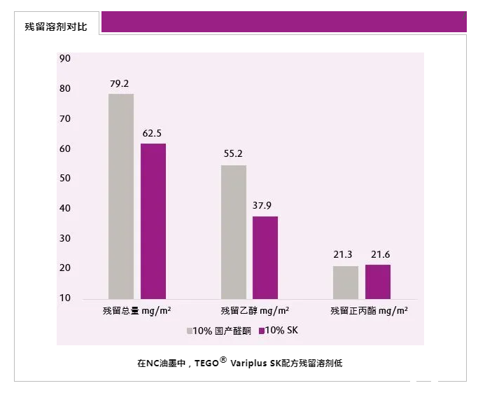 TEGO Variplus SK,醛酮樹脂,溶劑型涂料和油墨的硬樹脂