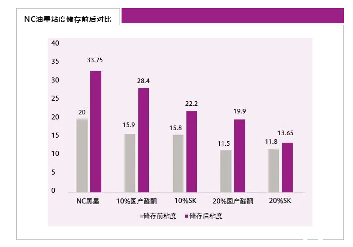 TEGO Variplus SK,醛酮樹脂,溶劑型涂料和油墨的硬樹脂