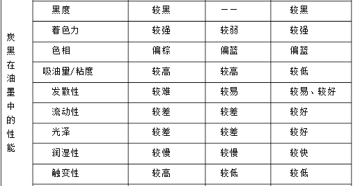 炭黑,歐勵隆炭黑,特種炭黑,三升炭黑,顏料炭黑,色素炭黑