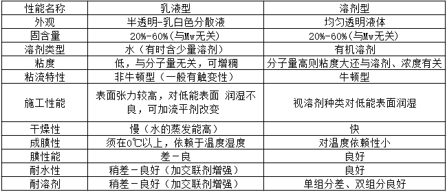 聚氨酯,<a href='/product/product-0001,0013.shtml' class='keys' title='點擊查看關于水性聚氨酯的相關信息' target='_blank'>水性聚氨酯</a>膠粘劑,溶劑型聚氨酯膠粘劑,水性聚氨酯