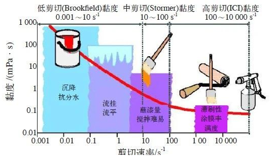 流變助劑,增稠劑,涂料增稠劑,水性增稠劑,三升