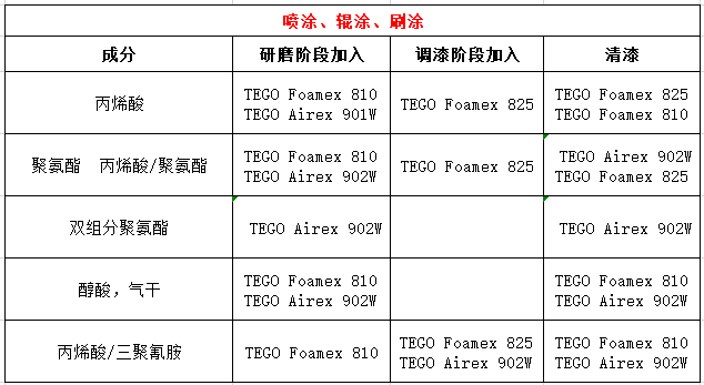 消泡劑,水性消泡劑,木器漆消泡劑,迪高消泡劑,三升化工