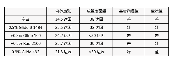 基材潤濕劑,迪高,水性潤濕劑,底材潤濕劑,溶劑型潤濕劑,迪高潤濕劑,潤濕劑批發,涂料潤濕劑,抑泡潤濕劑,潤濕劑